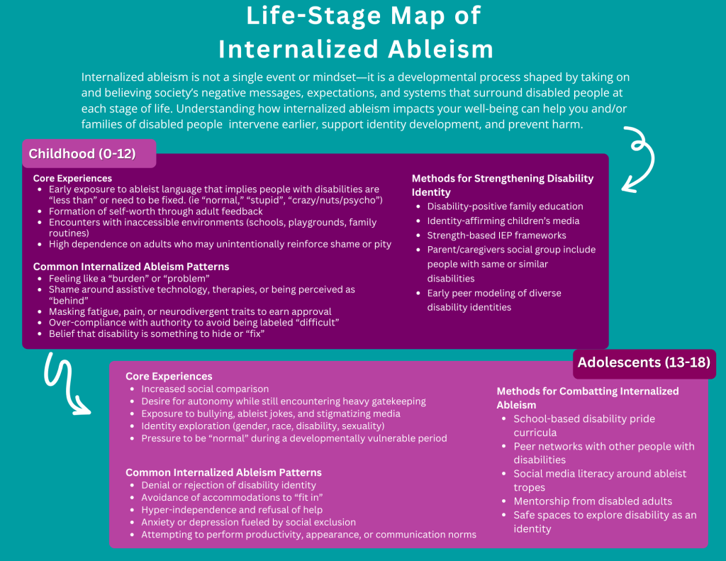 Internalized Ableism Infographic- 
Life Stage Map of Internalized Ableism 
Internalized ableism is not a single event or mindset—it is a developmental process shaped by taking on and believing society’s negative messages, expectations, and systems that surround disabled people at each stage of life. Understanding how internalized ableism impacts your well-being can help you and/or families of disabled people  intervene earlier, support identity development, and prevent harm.
Childhood (0-12) 
Core Experiences
Early exposure to ableist language that implies people with disabilities are “less than” or need to be fixed. (ie “normal,” “stupid”, “crazy/nuts/psycho”) 
Formation of self-worth through adult feedback
Encounters with inaccessible environments (schools, playgrounds, family routines)
High dependence on adults who may unintentionally reinforce shame or pity

Common Internalized Ableism Patterns
Feeling like a “burden” or “problem”
Shame around assistive technology, therapies, or being perceived as “behind”
Masking fatigue, pain, or neurodivergent traits to earn approval
Over-compliance with authority to avoid being labeled “difficult”
Belief that disability is something to hide or “fix”
Methods for r Strengthening Disability Identity
Disability-positive family education
Identity-affirming children’s media
Strength-based IEP frameworks
Parent/caregivers social group include people with same or similar disabilities
Early peer modeling of diverse disability identities
