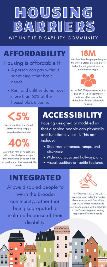 Housing Barriers: Blue infographic with white text
Housing Barriers within the Disability Community 
Affordability: Housing is affordable if: a person can pay without sacrificing other basic needs. Rent and utilities do not cost more than 30% of the household's income. 
18M: 18 million disabled people living in the United States are eligible for federal housing assistance but are not receiving it. About 900,000 people under the age of 64 live in healthcare facilities, often due to the difficulty of finding affordable housing. 
<5%: Less than 5% of the United States housing supply is considered accessible. 
40%: More than 40% of households with a disabled person report that their home does not meet at least one of their accessibility needs. 
Accessibility: 
Housing designed or modified so that disabled people can physically and functionally use it. This can include: step free entrances, ramps and elevators. 
Wide doorways and hallways; and 
visual, auditory or tactile features
Integrated: 
Allows disabled people to live in the broader community, rather than being segregated or isolated because of their disability 
(image of a gavel) 
In Olmstead v L.C., the U.S. Supreme Court ruled that under the American's with Disabilities Act (ADA), states must provide services to people with disabilities in the 'most integrated setting appropriate' to their needs. 
(image of a neighborhood of brownstone houses in a row.) 