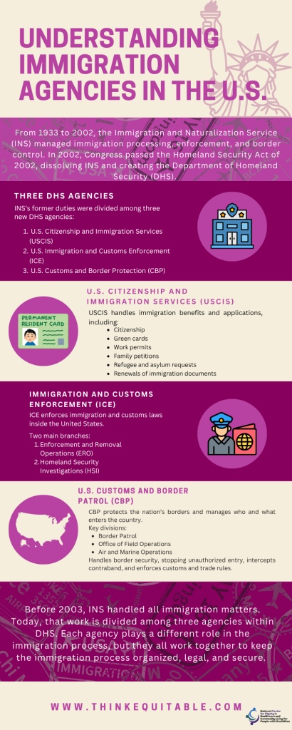 Immigration Agencies in the U.S. 
maroon, pink, and beige Infographic Image of the Statue of Liberty 
Understanding Immigration Agencies in the U.S. 
From 1933 to 2002, the immigration and Naturalization Service (INS) managed immigration processing, enforcement, and border control. In 2002, Congress passed the Homeland Security Act of 2002, dissolving INS and creating the Department of Homeland Security. 
Image of a court house
Three DHS Agencies
INS's former duties were divided among three new DHS agencies: 1. US Citizenship and immigration Services (USCIS) 2. U.S. Immigration and Customs Enforcement (ICE) 3. US Customs and Border Protection 
Image of a permanent resident card id
US Citizenship and immigration services (USCIS) USCIS handles immigration benefits and applications, including: citizenship, green cards, work permits, family petitions, refugee and asylum requests, renewals of immigration documents. 
Immigration and Customs Enforcement (ICE) 
Image of a police officer
ICE enforces immigration and customs laws-inside the United States
Two main branches: 
1. Enforcement and Removal Operations
2. Homeland Security Investigations (HSI) 
U.S> Customs and Border Patrol (CBP) image of the United States
CBP protects the nation's borders and manages who and what enters the country. key divisions: border patrol, office of field operations, air and marine operations
Handles border security, stopping unauthorized entry, intercepts contraband, and enforces customs and trade rules. 
Before 2003, INS handled all immigration matters. Today, that work is divided among three agencies within DHS. Each agency plays a different role in the immigration process, but they all work together to keep the immigration process organized, legal, and secure. 
www.ThinkEquitable.com